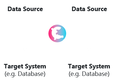 Verbinden Sie verschiedene Datenquellen und Zielsysteme
