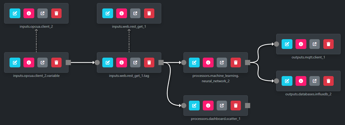 Eine Konfiguration: ein OPC-UA-Input-Modul mit seiner Variable, ein REST-Tag-Modul, ein Processor-Modul und ein Output-Modul, nacheinander verbunden.